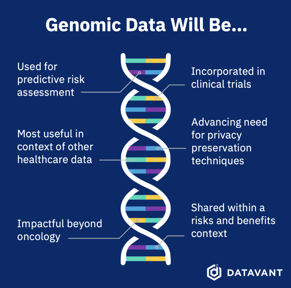 Summary of six predictions for genomic data applications in the next decade.